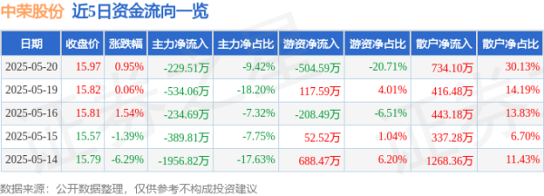 大圣策略 股票行情快报：中荣股份（301223）5月20日主力资金净卖出229.51万元