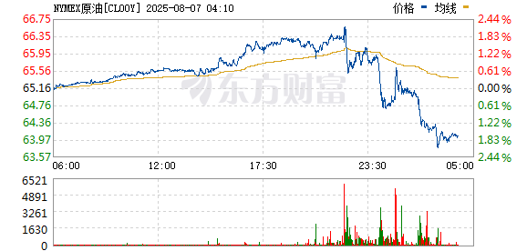 牛配资 WTI原油期货短线拉升涨超2% 报68.1美元/桶